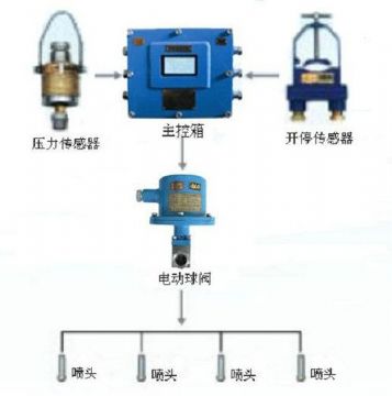 點擊查看詳細(xì)信息<br>標(biāo)題：采煤隨機(jī)水電聯(lián)動噴霧裝置 水電閉鎖噴霧裝置 煤機(jī)外噴霧裝置 閱讀次數(shù)：2778